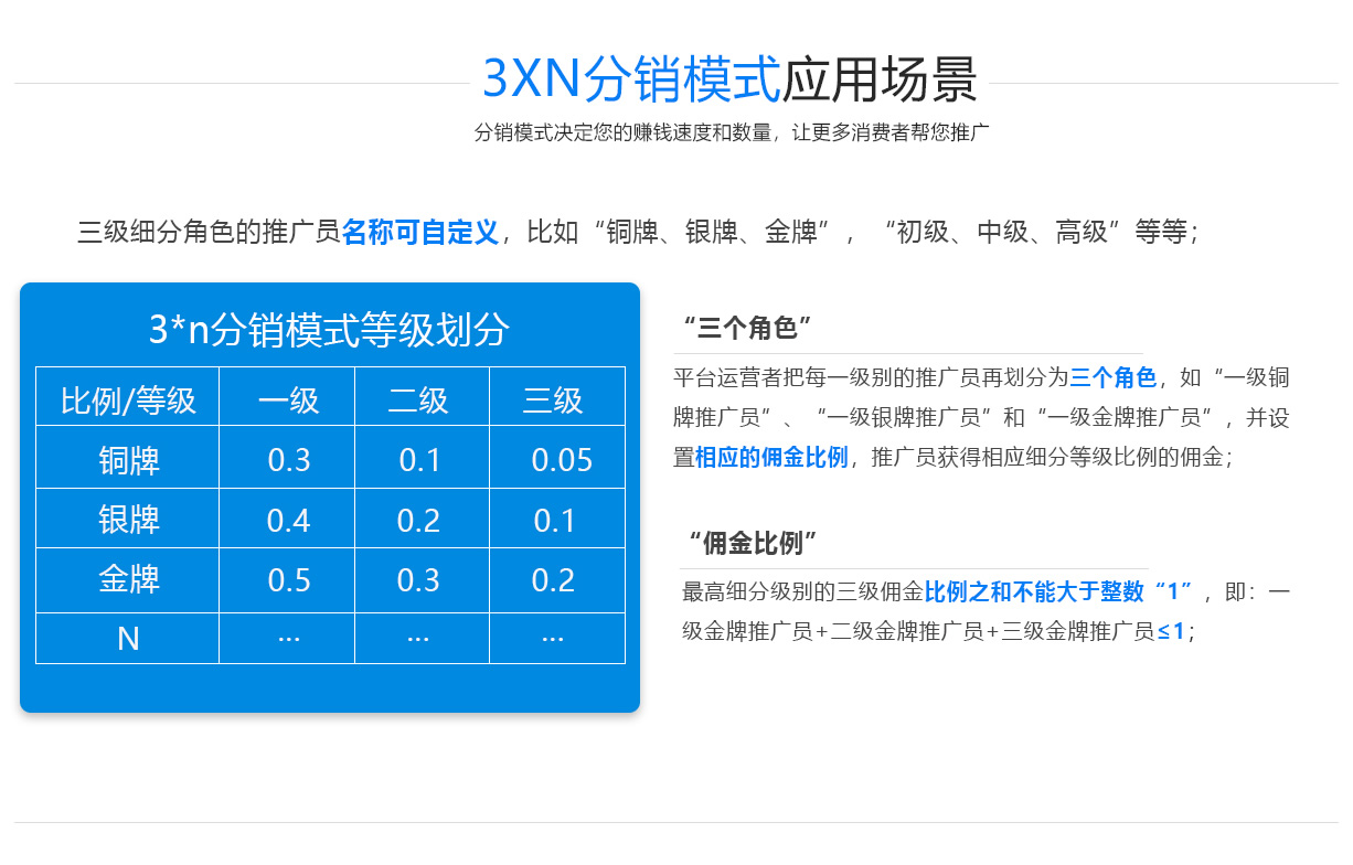 3X3分销系统