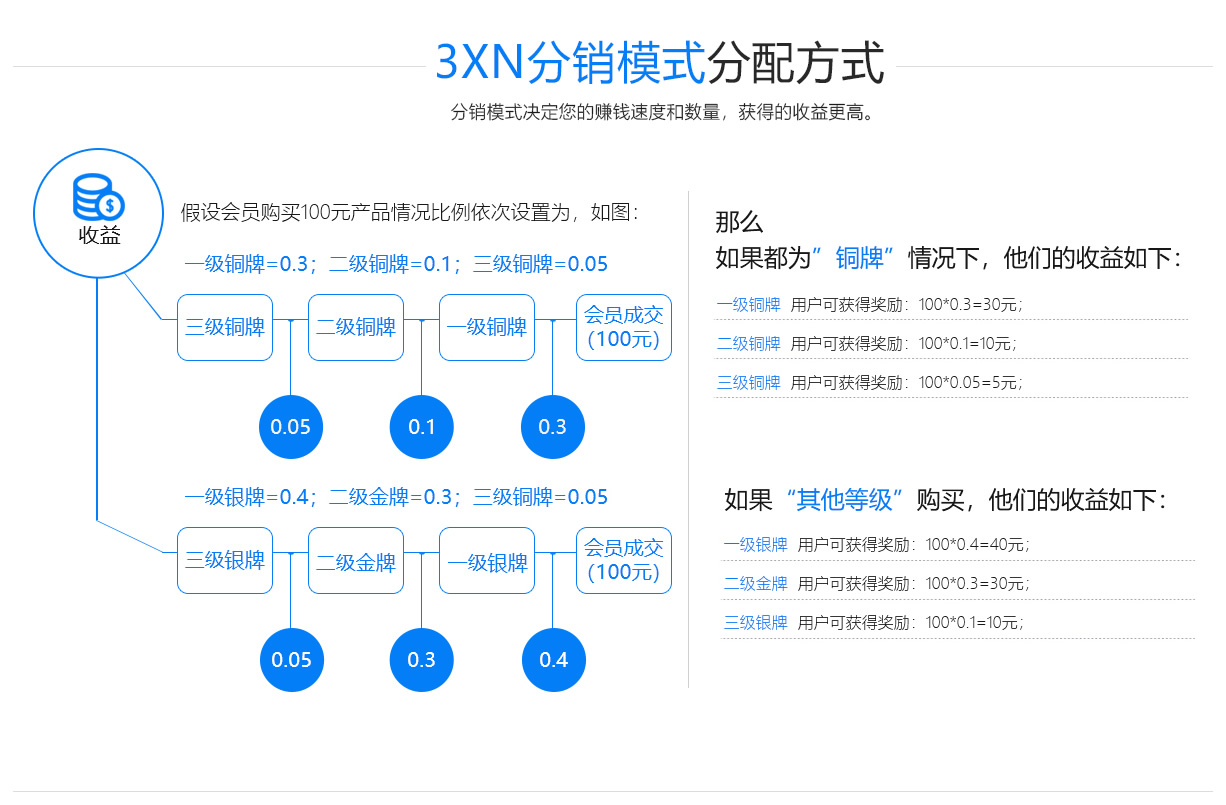 3X3分销系统