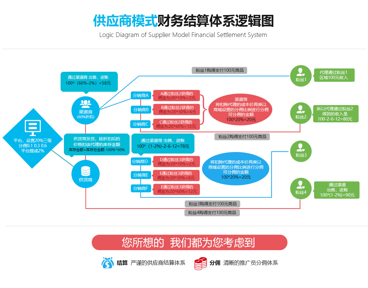 供应商分销商城系统