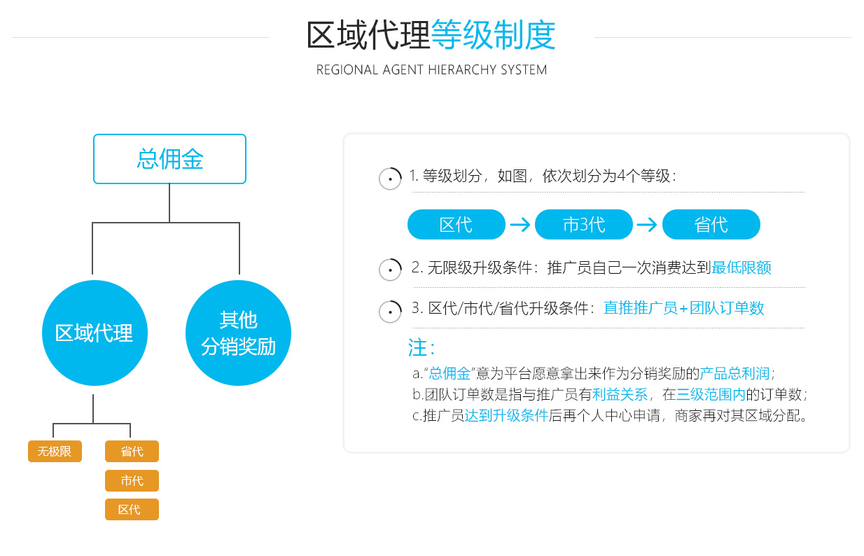 区域代理分销系统
