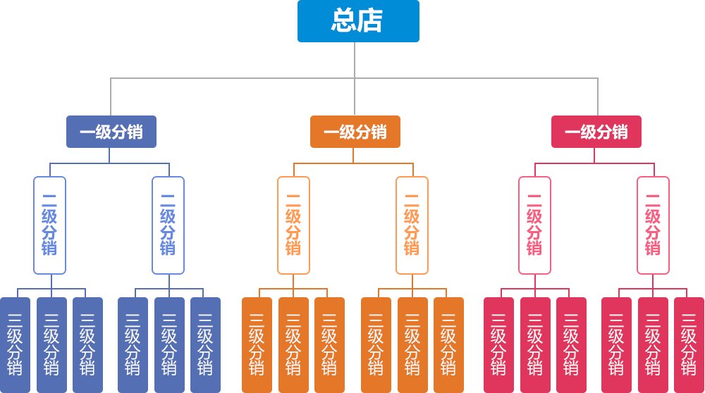 分销商